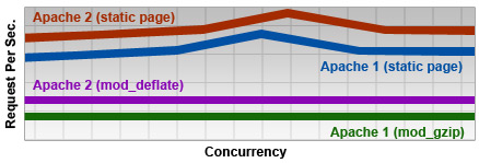 新しいEasyApacheが付いたApache 2と2.2参考図